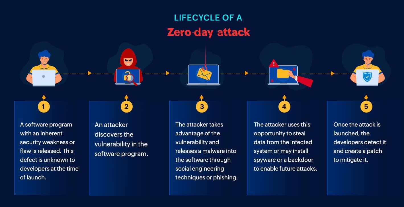 Understanding Zero-Day Vulnerabilities and How Organizations Can Defend Against Them